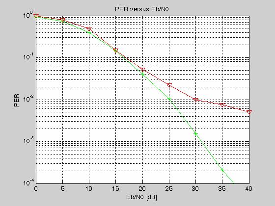 PER Performance PSSS 250-400 868 MHz (BPSK/ASK) Discrete Exponential Channel, 370ns RMS Delay Spread Comparison to PSSS