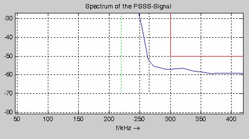 db relative PSD PSD for PSSS 206-440 868 MHz (in 600 KHz channel) Baseband pulse shaping non-linear Real World PA ETSI Limits +/- 40ppm Slide 14 Conforms to ETSI limits