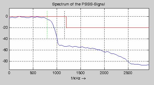 PSD for PSSS 250-1600 915 MHz (2 MHz channel) Baseband pulse shaping non-linear Real World PA 40ppm limit 1.