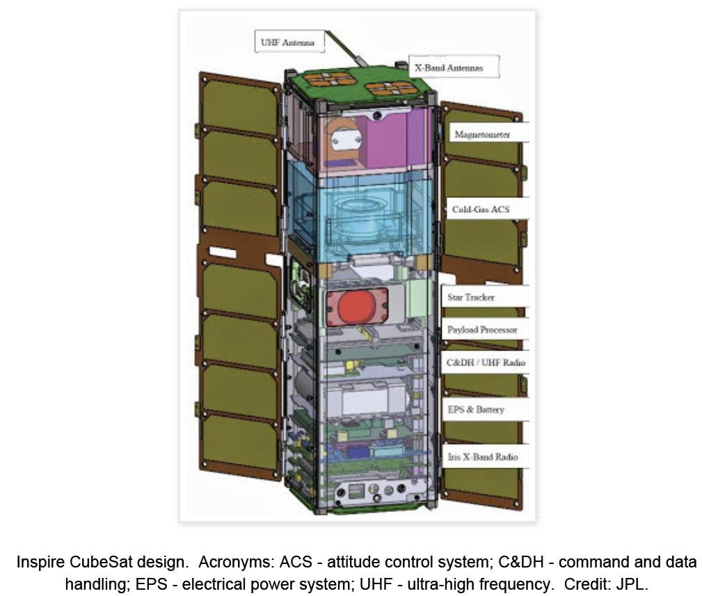 Mechanical Structure EXAMPLE: A well utilised 3U stack showing a typical configuration of layered subsystems and payload equipment supported within a standard structure