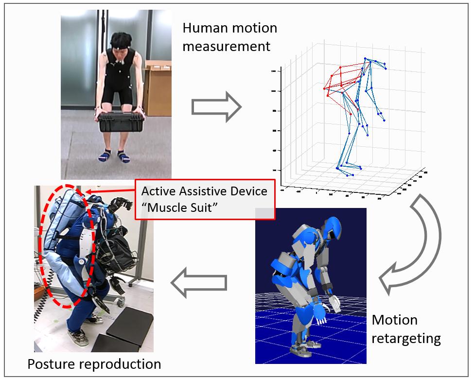 2016 IEEE-RAS 16th International Conference on Humanoid Robots (Humanoids) Cancun, Mexico, Nov 15-17, 2016 Stationary Torque Replacement for Evaluation of Active Assistive Devices using Humanoid