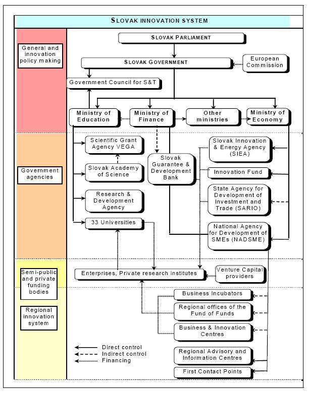 Figure 2: Overview of the governance structure of the Slovak research system Source: ERAWATCH Research Inventory,