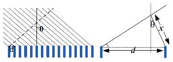 one another. On receive, phased array beamforming is performed by taking advantage of the time delay of a wavefron as it reaches different antenna locations in the array.