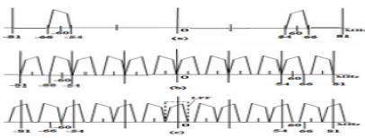 Fig.4. Nyquist Zones for fc = 60 MHz and fs = 50 MHz The multipliers are 16 x 16 bit signed multipliers.