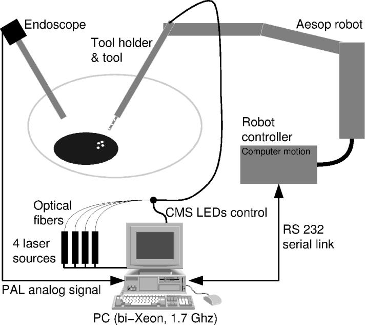 Laser spot surface area delimiting the stability of the control vision loop for a constant identified Jacobian.