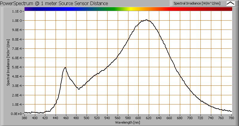 Color temperature and Spectral power distribution The spectral power distribution of this light bulb, energies on y-axis valid at 1 m distance The measured color temperature is 2782