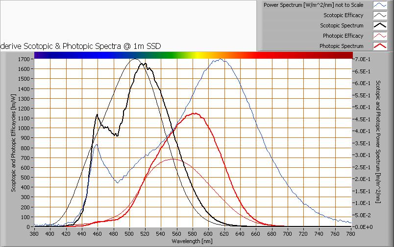 S/P ratio The power spectrum, sensitivity curves and resulting scotopic and photopic spectra (spectra