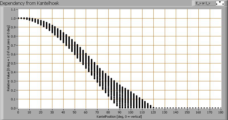 Intensity data of every measured turn angle at each inclination angle This plot shows per inclination angle the intensity measurement results for each turn angle at that inclination angle There