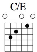 - root - A 4: fret 3-5th - E 5: open - root - A 6: XX Aside from the A minor being an altogether different chord, its form