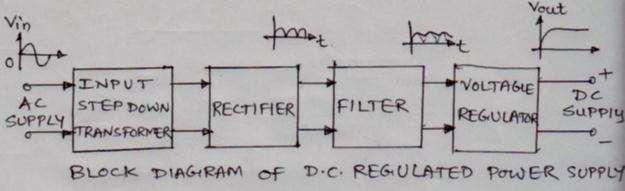 Explanation-Transformer- Step downs the 230 v AC into low voltage AC Vm Rectifier- Converts AC into DC.