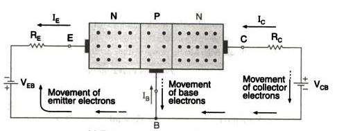 Working principle- Above fig shows NPN transistor with forward biased emitter-base junction and reverse biased collector-base junction.