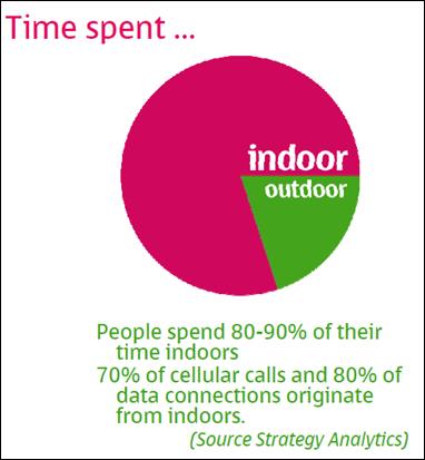 Growing indoor LBS and IoT market 80% of internet access is indoors Google: