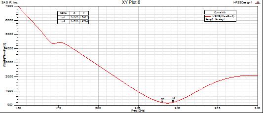 Return loss for microstrip patch antenna. Fig. 4. VSWR for microstrip patch antenna. B.