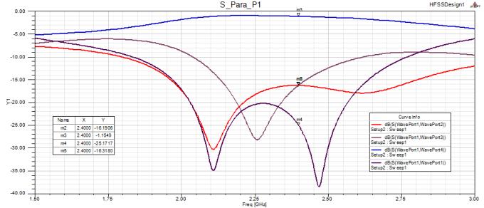 Y1 [deg] ANSOFT International Journal of Engineering Research & Technology (IJERT) TABLE I. Fig.9. S-Parameters of Zero db cross-over coupler.