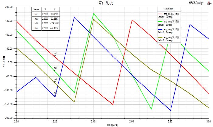 08 db -16.19 db Isolation (S 14) -14.15 db -1.15 db VSWR 1.2905 db 1.11 db Fig.10.Return loss for phase shifter Fig.12.