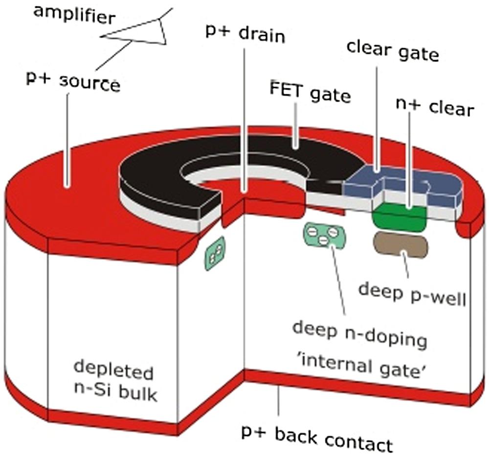 Fig. 6 Prototype DEPFET detector with 256 256 pixels developed in the course of the IXO project.