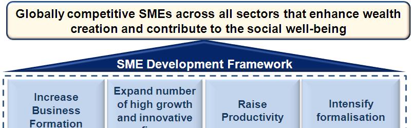 New SME Development Framework