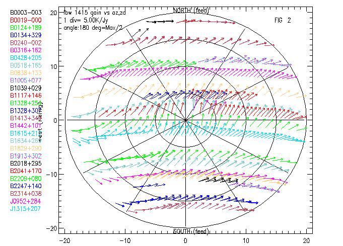 Telescope Response Pre-determined Gain curves: Average Gain [(pola+polb)/2]: gainavg(az,za,f=1415mhz) = 10.999-0.10291*za + 0.0134357*(za-14)2-0.0071745*(za-14)3-5.2154x10-08*cos(az) - 1.