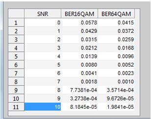 10 0 10-1 Rayleigh Channel with BCH encoding Theoretical BER 16QAM 64QAM again bit error rate of 64 QAM is low in comparison to 16 QAM.