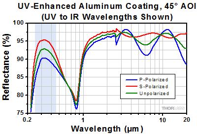 Protected Aluminum Coating (450 nm