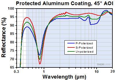 (450 nm 20 µm)  Protected Aluminum,