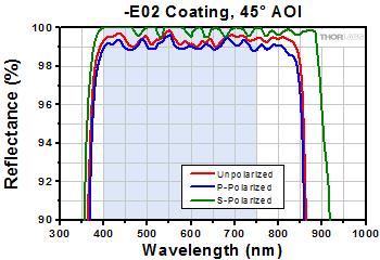 These plots show the reflectance of our E02 (400 750 nm) and E03 (750 1100 nm) dielectric coatings for a typical coating run.