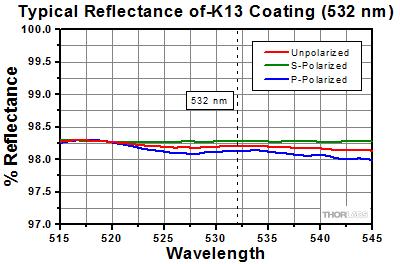 45 AOI K13 Coating (532 nm and 1064 nm) These plots show the reflectance of our Nd:YAG (532 nm and 1064 nm) dielectric coating for a typical coating run.