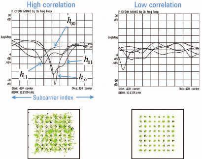 Channel correlation effects on MIMO performance For wireless communication systems, the wireless channel is the key factor that determines system performance.
