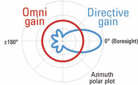 Antenna gain and pattern Antenna gain is a measure of the antenna s ability to direct radiated power into a particular direction.
