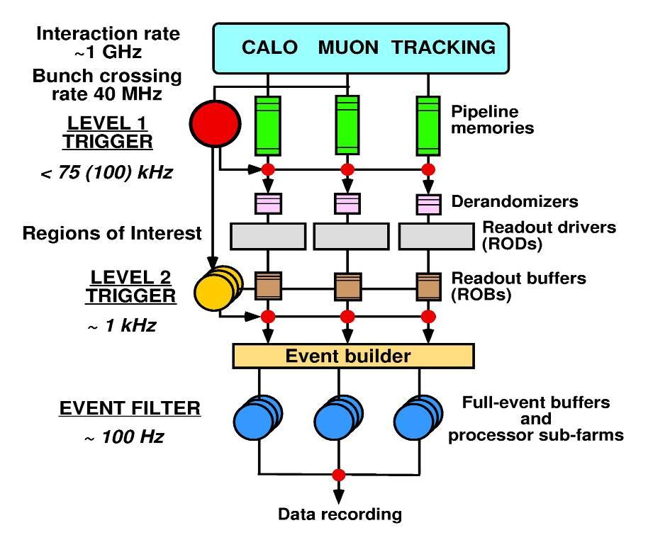 Multi-level triggers Example: ATLAS Multi-level triggers provide: Rapid rejection of high-rate backgrounds without incurring (much) dead-time Fast first-level trigger (custom electronics) Needs high