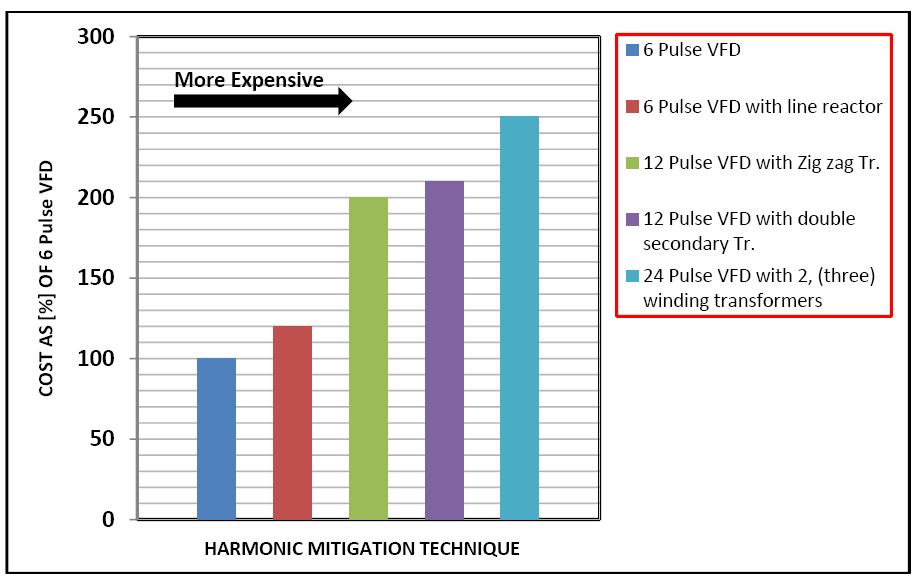 V. ECONOMIC MARKET SURVEY FOR THE HARMONIC MITIGATION TECHNIQUES An extensive economic market survey for the available harmonic mitigation techniques has been performed to enable the design