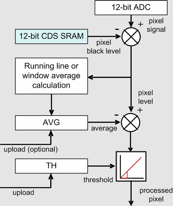 LCMS CDS and Pixel Processing Correlated Double Sampling digital domain suppresses ktc noise and FPN stores black / reset levels of 20 windows in 128 kbit on-chip SRAM calculates (exposed-initial)