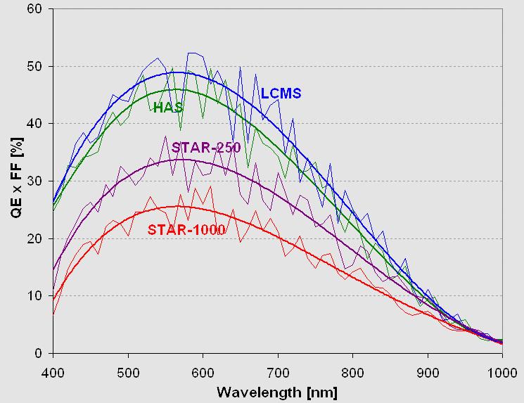 Spectral Response FF x QE Average QE x FF for [400 720 nm]