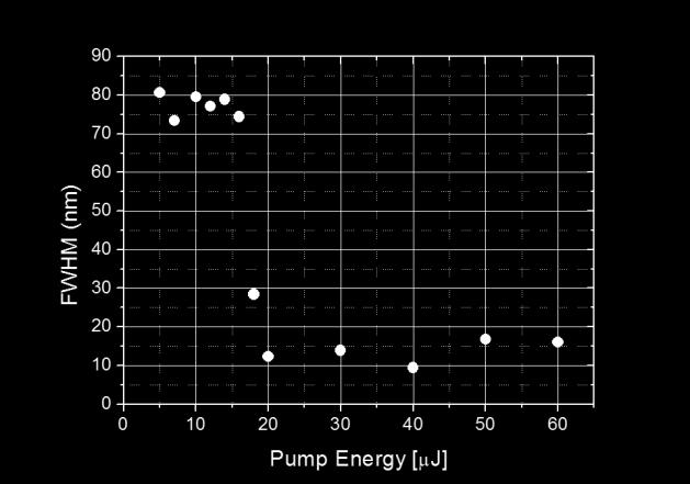 intensity dependence with the pump energy are