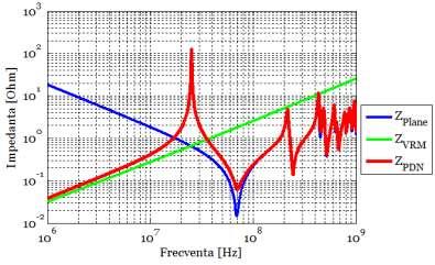 observă o diferenţă între valoarea impedanţei la frecvenţa MHz, Ω, şi scade pe măsură ce se apropie de MHz.