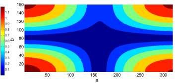 MHz, reprezentând frecvenţa de rezonanţă f din Tabelul 3.. De asemenea, au fost alese două valori diferite ale dimensiunii secţiunilor: 4cm şi.cm. s=4cm s=.cm y x Figura 3.