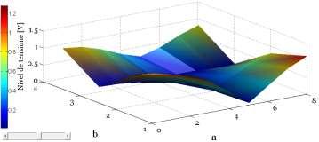 dimensiunea secţiunii. În cazul distribuţiei 3D (Figura 3.5), pe direcţia z, este reprezentat nivelul de tensiune. În ambele cazuri, se reprezintă nivelul tensiunii de zgomot.