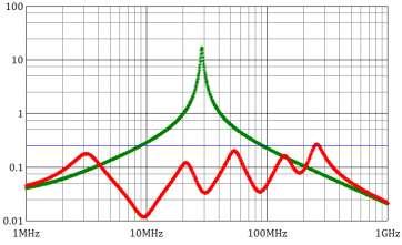Impedanţă [Ω] 5mΩ ZPDN ZPDNcap Ztarget Frecvenţă [Hz] Figura 3.7 Impedanţa proprie, cu (ZPDNcap) şi fără (ZPDN) condensatoare de decuplare Hyperlynx PI.