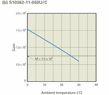 Temperature dependence and stabilization DC spectrum at 71.6 V and T 1 (black) DC spectrum at 71.6 V and T 2 <T 1 (red) DC spectrum at 71.