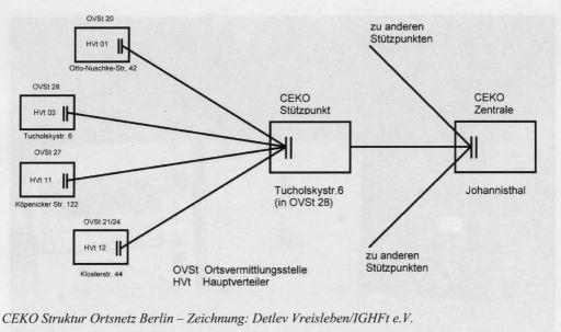 2.5 CEKO bases in Berlin In Berlin, there were 18 CEKO bases, 6 more were planned, whether they were implemented, is not known.