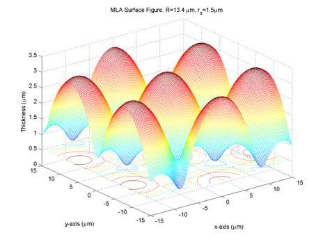 5µm r seam =3µm Figure 7: Simulated profiles for microlenses produced
