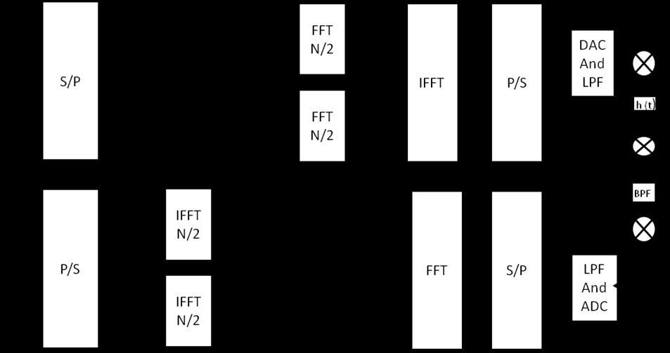 International Journal of Computer Applications (975 8887) Fig 1: Block diagram of FFT Factorization based ICI self-cancellation technique Mathematical Description In proposed model, N/2 factorization