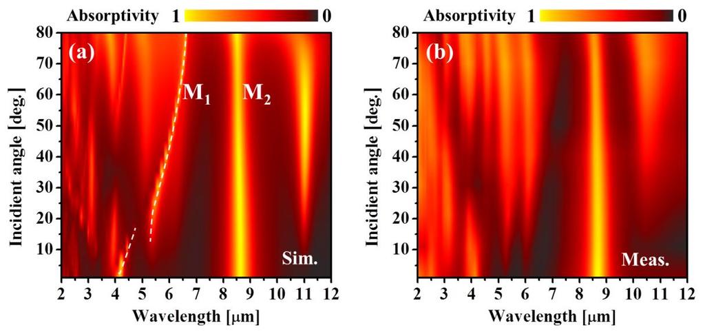 5. Wide angle range perfect absober Figure S5. (a) Simulated and (b) Measured incident angle dependence of the resonant wavelengths of an Al-PA with resonance at 8.65 µm (sample S3).