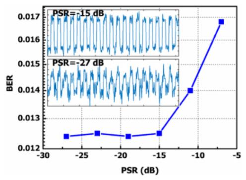 Vol. 25, No. 1 9 Jan 2017 OPTICS EXPRESS 468 3.2 Experimental results Fig. 4. BER as a function of PSR for DP-16QAM signals after 1920 km SSMF transmissions.