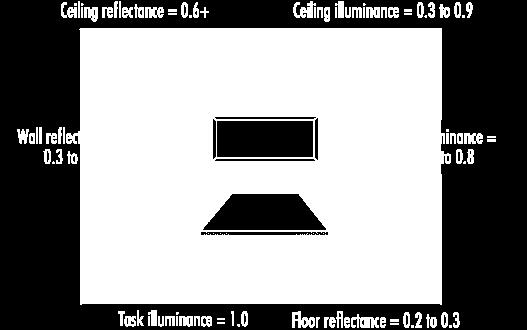 10:1 1:3 Luminance and glare assessment To high luminance risk of glares Measuring: Simple: Illuminance + Reflectance factor - measure of the extent to which a surface reflects