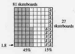 8 skateboards so 5% (5 small squares) represents 5 1.