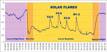Data indications of solar