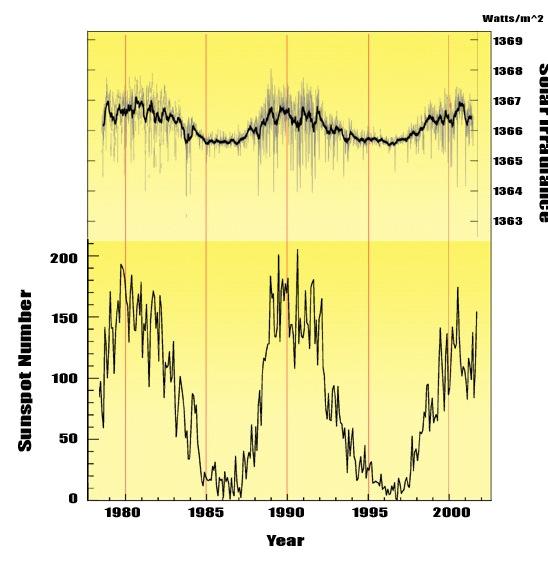 Solar output changes with the sunspot cycle Sun is brighter