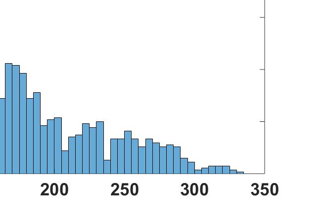 Figure 6 depicts the histogram of intra person signature for all 10 individuals and they are below DTW distance of 85 with peak at 60.