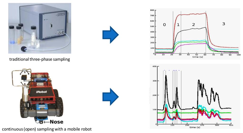 Open Sampling Systems Gas Sensors When the gas flow is not uniform, the sensor response is more chaotic.